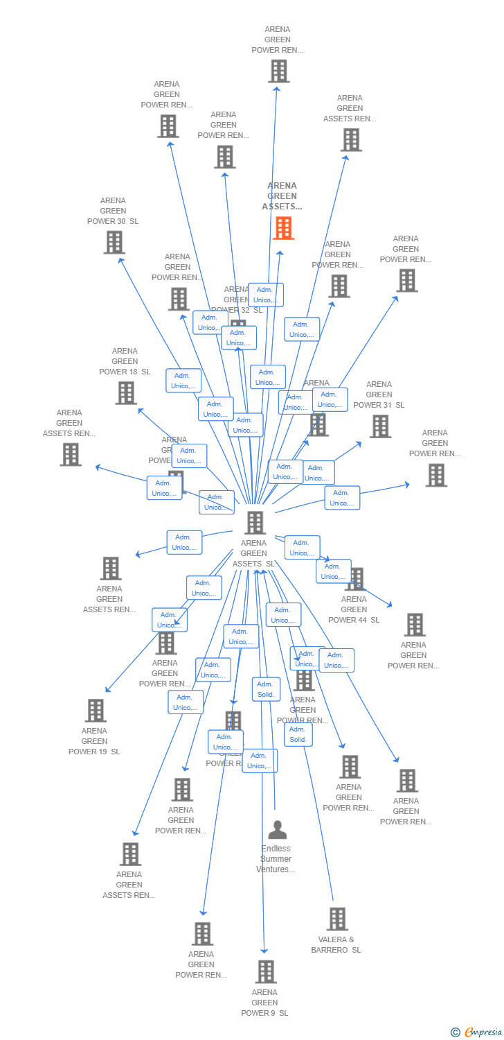 Vinculaciones societarias de ARENA GREEN ASSETS REN 72 SL