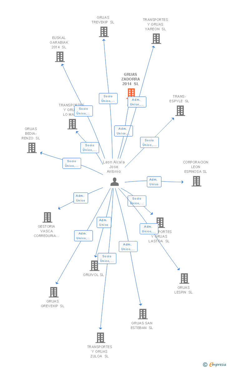 Vinculaciones societarias de GRUAS ZADORRA 2014 SL