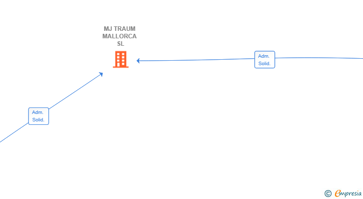Vinculaciones societarias de MJ TRAUM MALLORCA SL