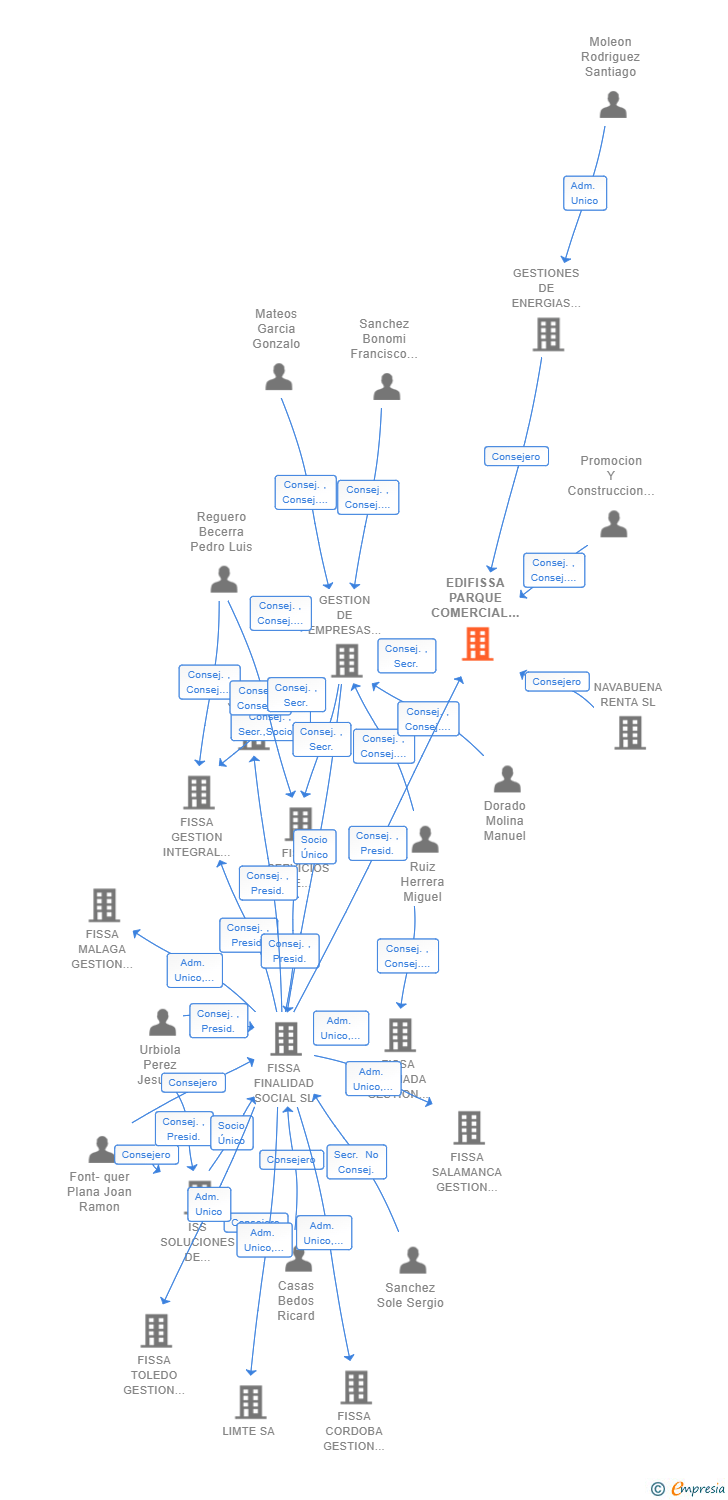 Vinculaciones societarias de EDIFISSA PARQUE COMERCIAL SALYT SL