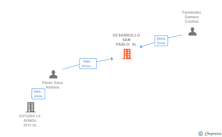 Vinculaciones societarias de DESARROLLO SAN PABLO SL