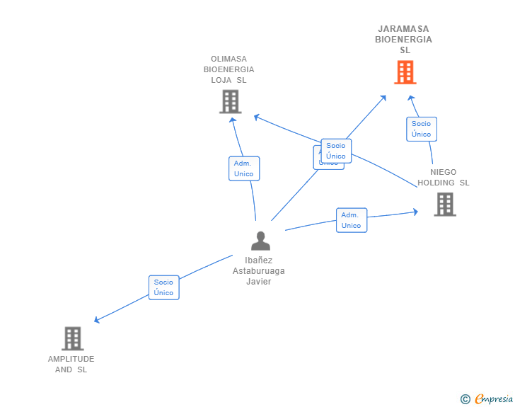 Vinculaciones societarias de JARAMASA BIOENERGIA SL