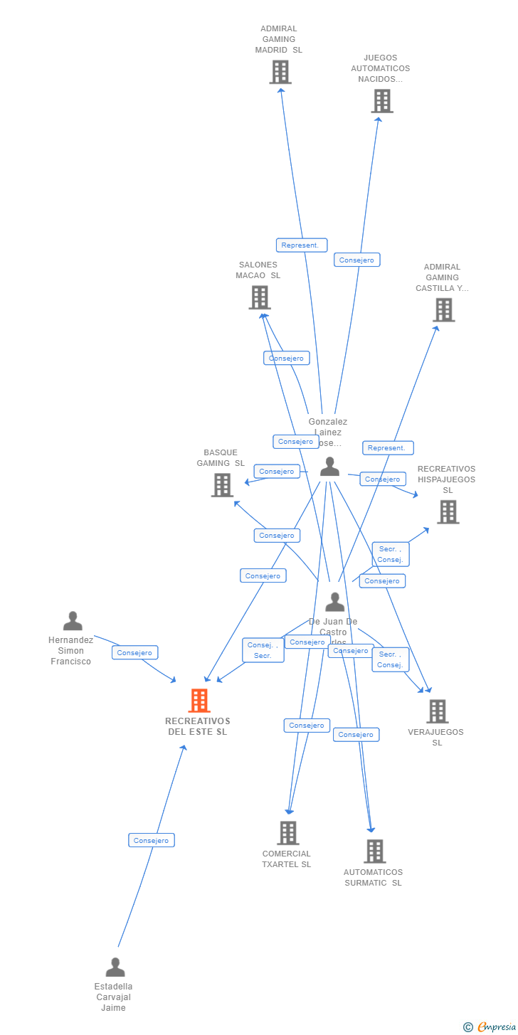 Vinculaciones societarias de RECREATIVOS DEL ESTE SL