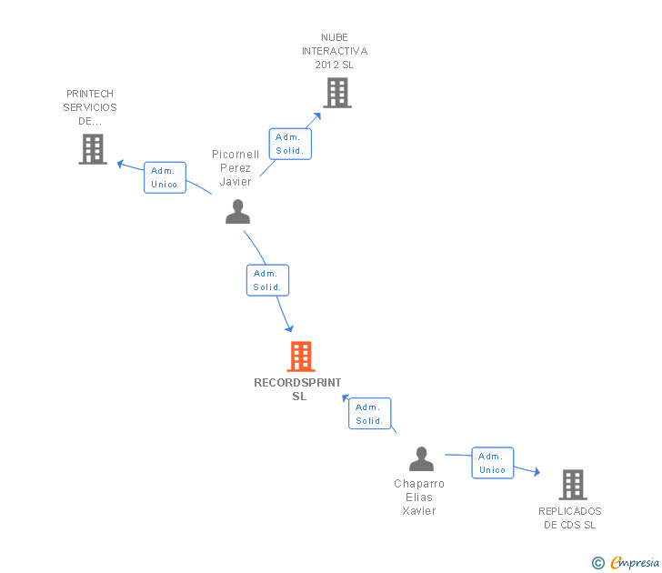 Vinculaciones societarias de RECORDSPRINT SL