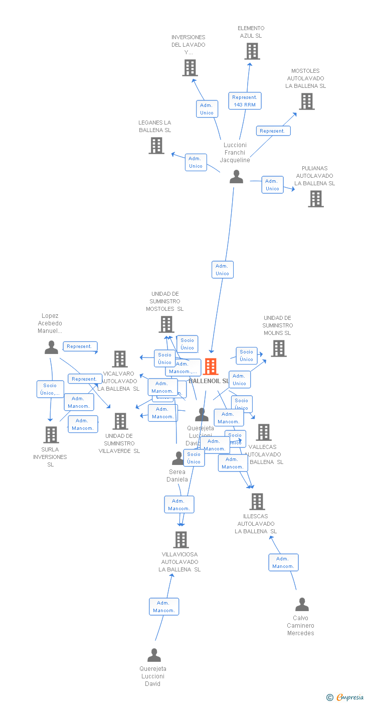 Vinculaciones societarias de BALLENOIL SA