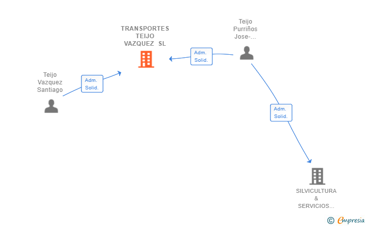 Vinculaciones societarias de TRANSPORTES TEIJO VAZQUEZ SL