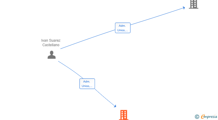 Vinculaciones societarias de NEWSKY SPACEPORT CANARIAS SL