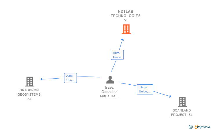 Vinculaciones societarias de NDTLAB TECHNOLOGIES SL