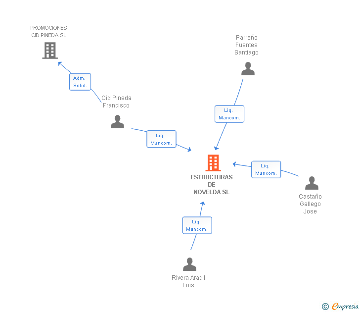 Vinculaciones societarias de ESTRUCTURAS DE NOVELDA SL (EXTINGUIDA)