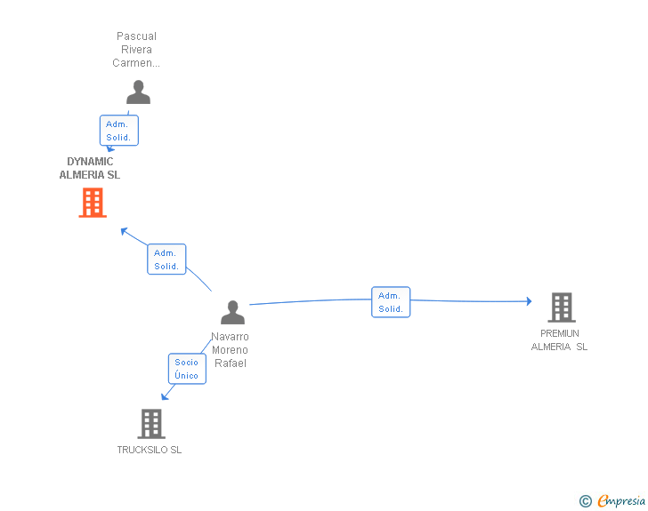Vinculaciones societarias de DYNAMIC ALMERIA SL