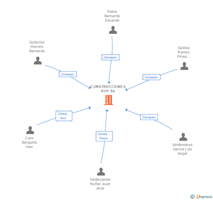 Vinculaciones societarias de CONSTRUCCIONES ROY SL