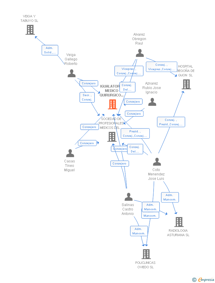 Vinculaciones societarias de IGUALATORIO MEDICO QUIRURGICO Y DE ESPECIALIDADES DE ASTURIAS SA