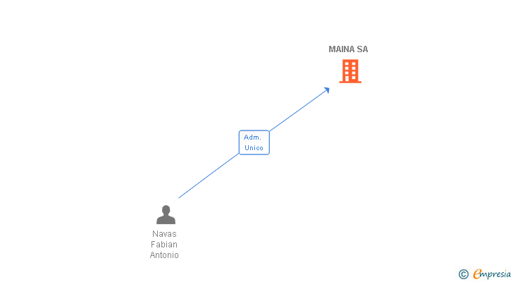 Vinculaciones societarias de MAINA SA