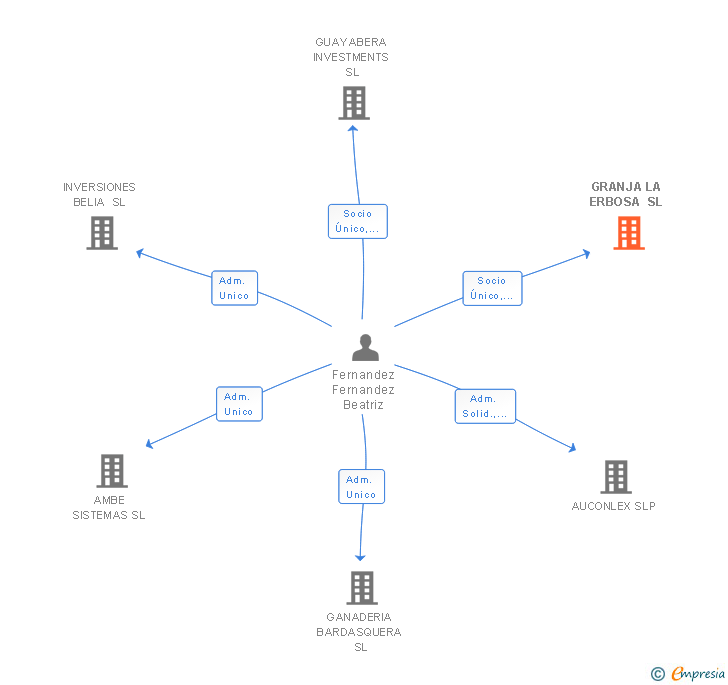 Vinculaciones societarias de GRANJA LA ERBOSA SL