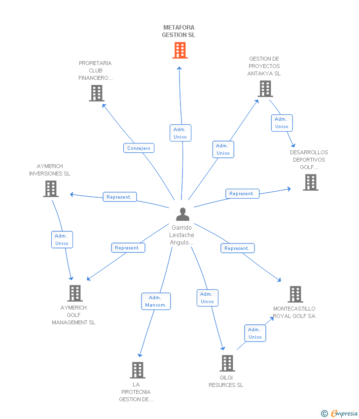 Vinculaciones societarias de METAFORA GESTION SL