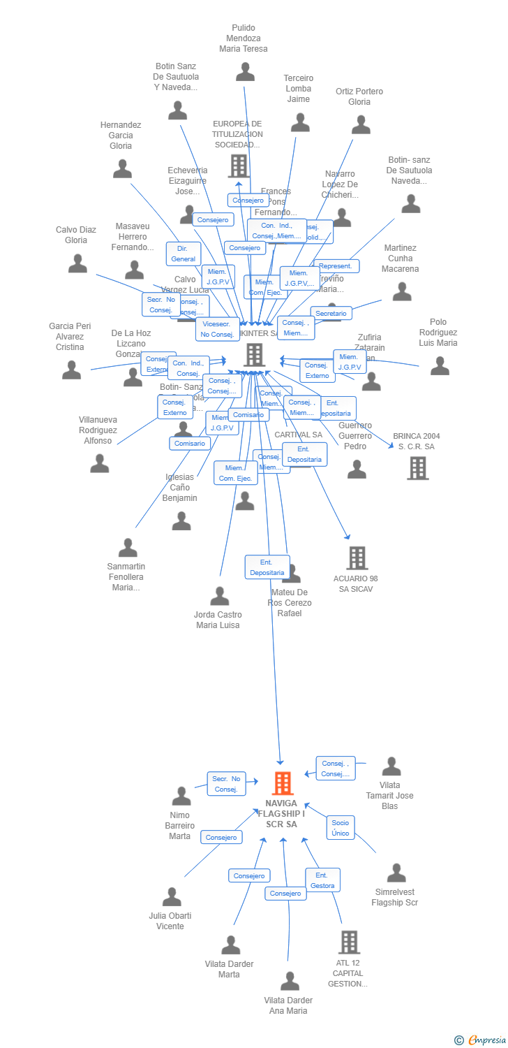 Vinculaciones societarias de NAVIGA FLAGSHIP I SCR SA