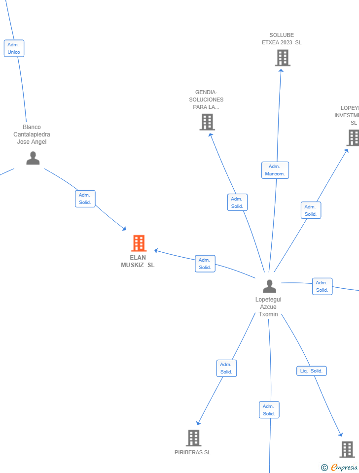 Vinculaciones societarias de ELAN MUSKIZ SL