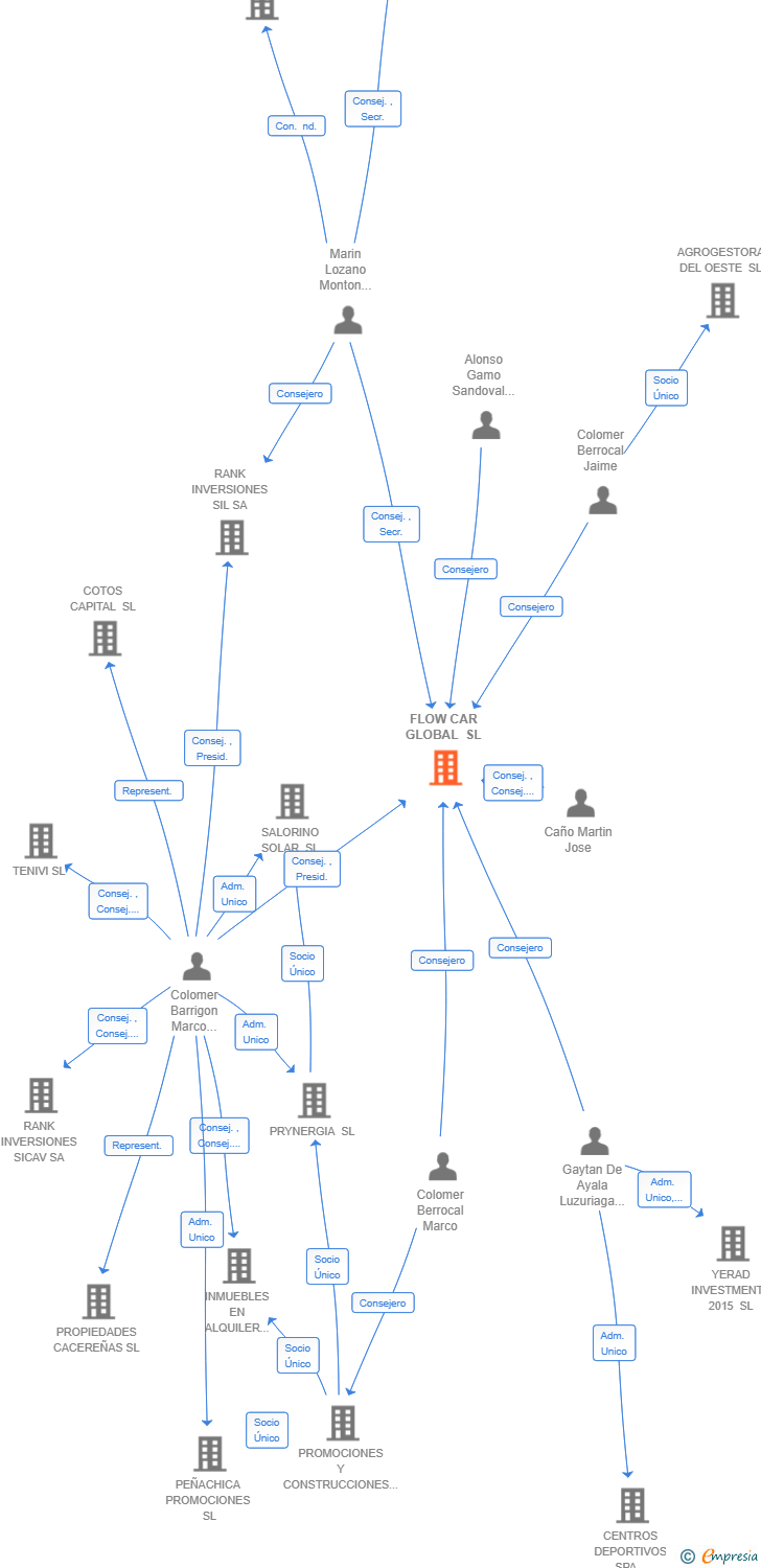 Vinculaciones societarias de FLOW CAR GLOBAL SL
