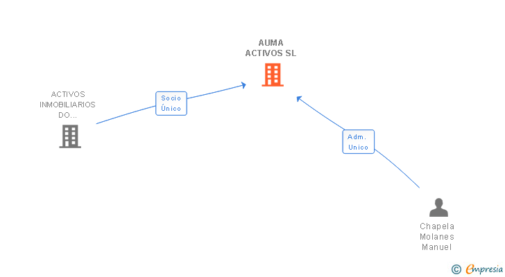 Vinculaciones societarias de AUMA ACTIVOS SL