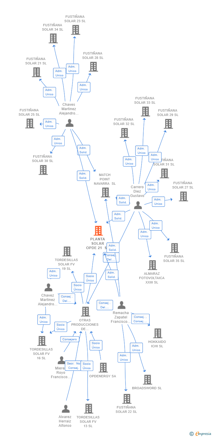 Vinculaciones societarias de PLANTA SOLAR OPDE 21 SL