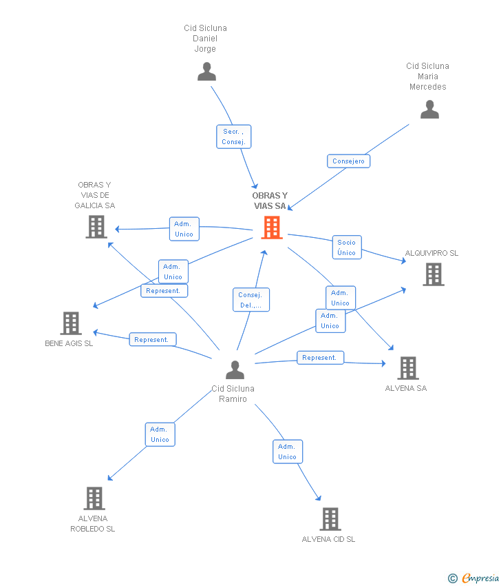 Vinculaciones societarias de OBRAS Y VIAS SA