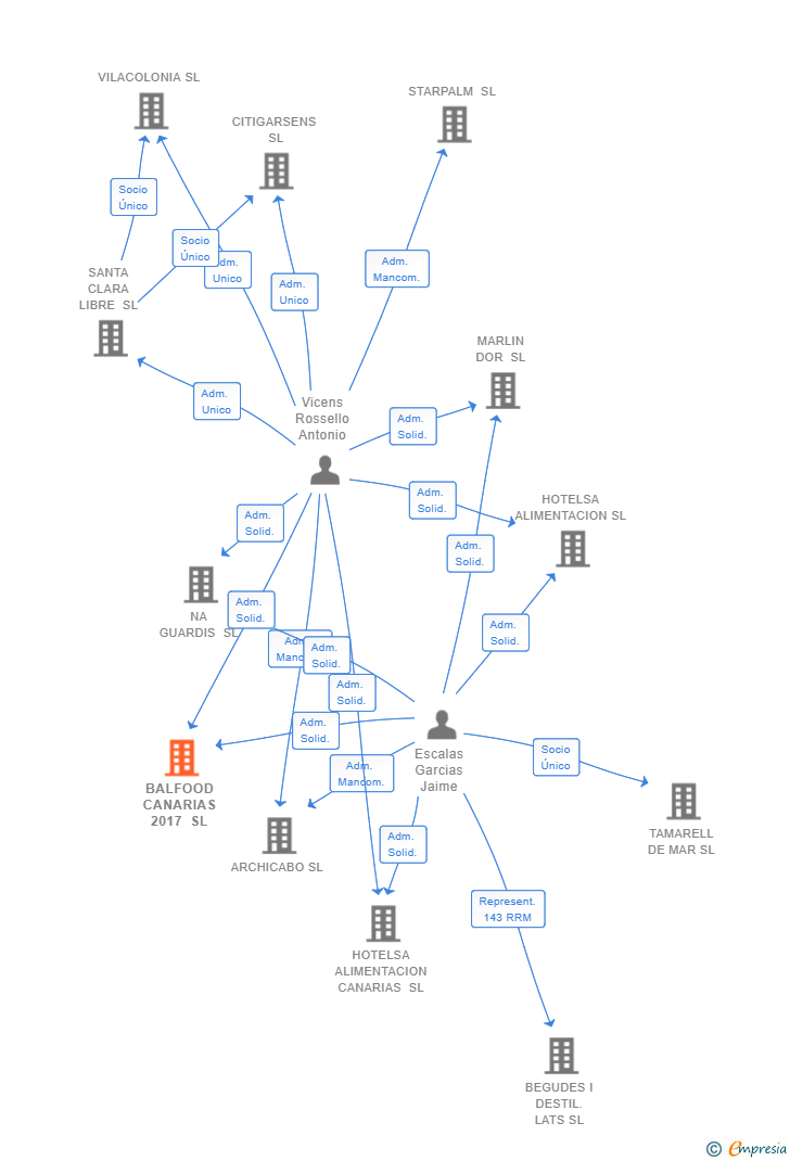 Vinculaciones societarias de BALFOOD CANARIAS 2017 SL