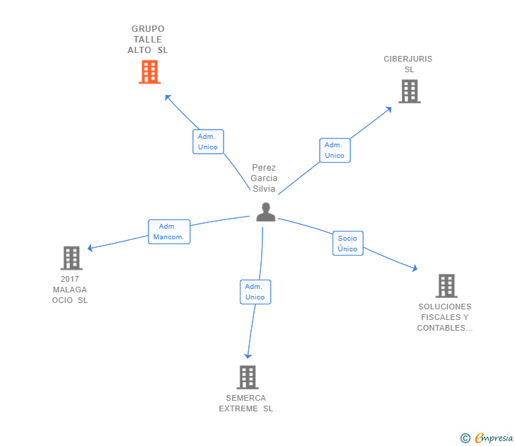 Vinculaciones societarias de GRUPO TALLE ALTO SL