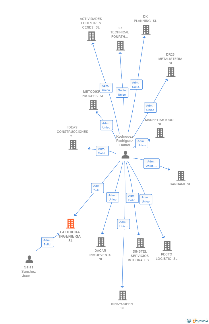 Vinculaciones societarias de GEOHIDRA INGENIERIA SL