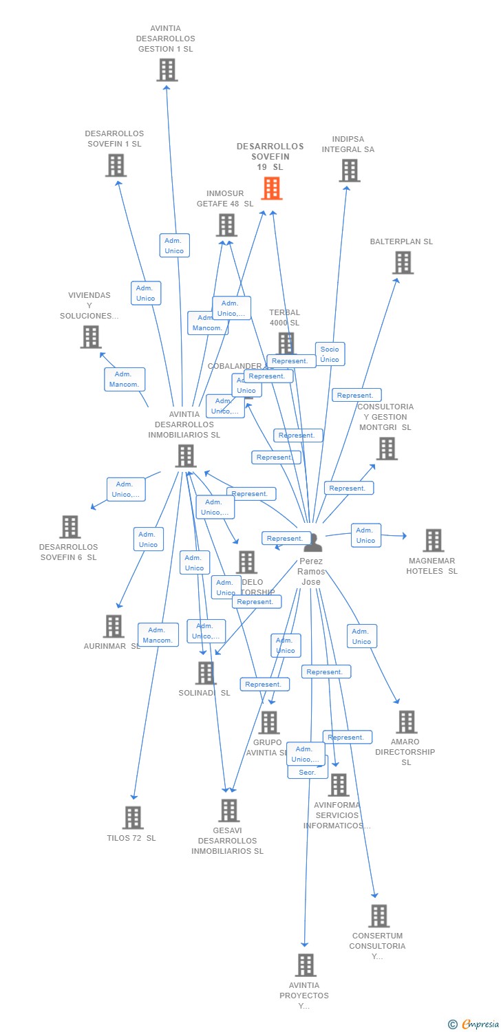 Vinculaciones societarias de DESARROLLOS SOVEFIN 19 SL