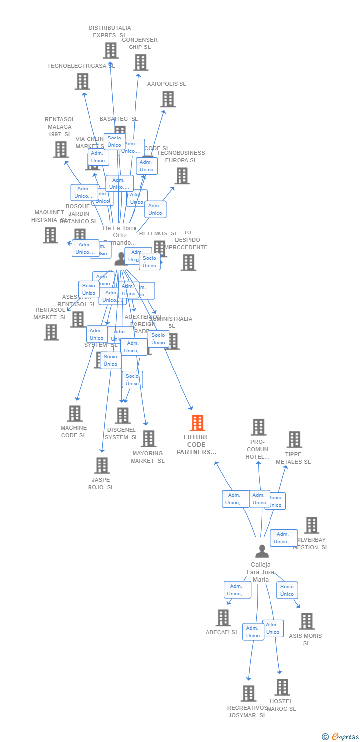 Vinculaciones societarias de FUTURE CODE PARTNERS SL