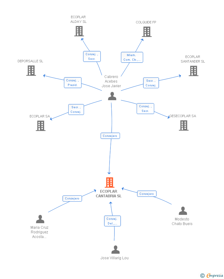 Vinculaciones societarias de ECOPLAR CANTABRIA SL