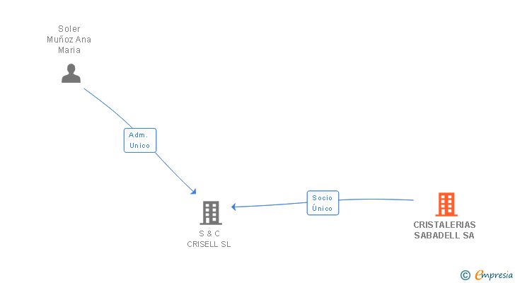 Vinculaciones societarias de CRISTALERIAS SABADELL SA