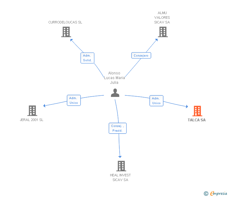 Vinculaciones societarias de TALCA SA
