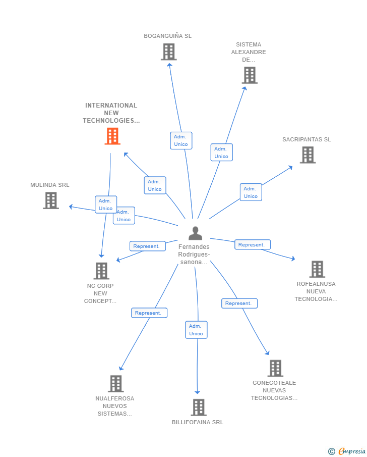 Vinculaciones societarias de INTERNATIONAL NEW TECHNOLOGIES INVESTMENTS SL