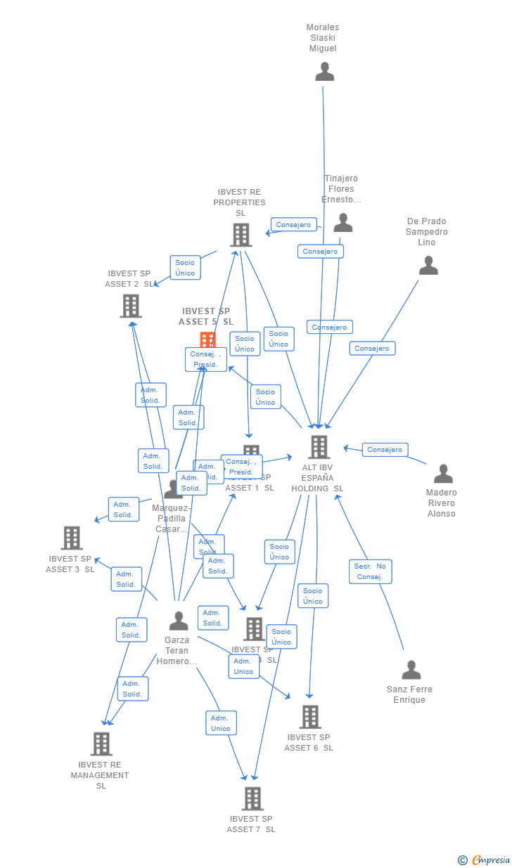 Vinculaciones societarias de IBVEST SP ASSET 5 SL