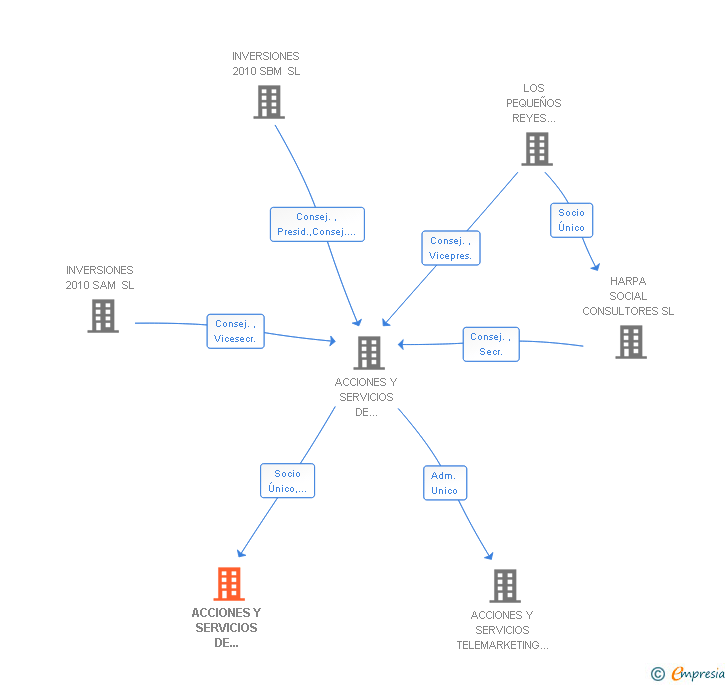 Vinculaciones societarias de ACCIONES Y SERVICIOS DE TELEMARKETING LEON SL