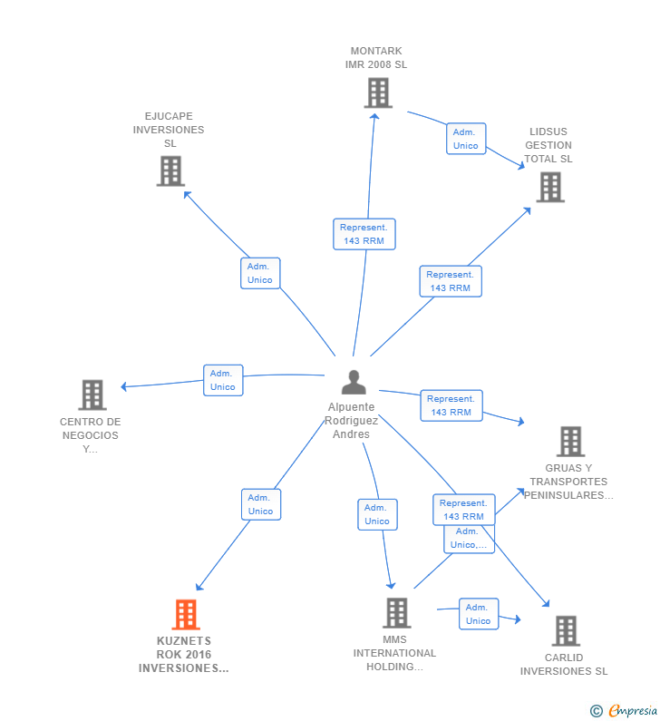 Vinculaciones societarias de KUZNETS ROK 2016 INVERSIONES SL