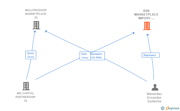 Vinculaciones societarias de B2B MARKETPLACE IMPORT-EXPORT SL