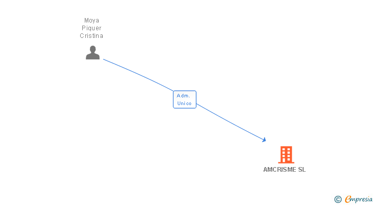 Vinculaciones societarias de AMCRISME SL