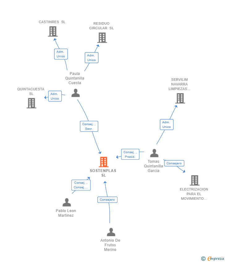 Vinculaciones societarias de SOSTENPLAS SL