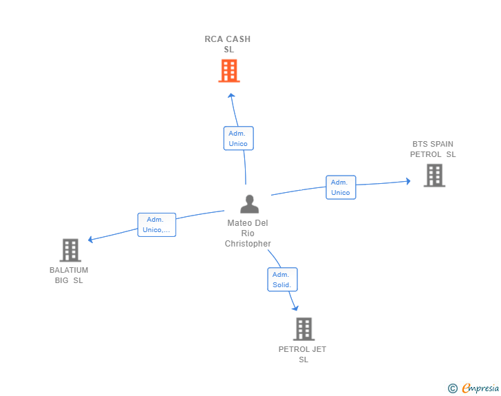 Vinculaciones societarias de RCA CASH SL