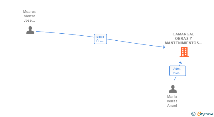 Vinculaciones societarias de CAMARGAL OBRAS Y MANTENIMIENTOS SL