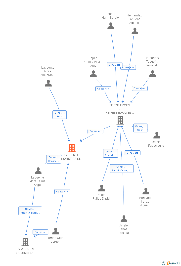 Vinculaciones societarias de LAPUENTE LOGISTICA SL