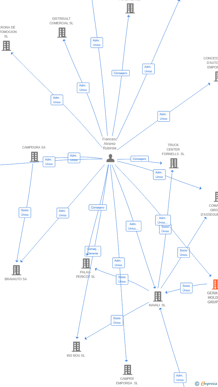Vinculaciones societarias de GERAUTO HOLDING GRUP SL