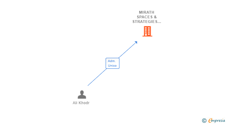Vinculaciones societarias de MIRATH SPACES & STRATEGIES SL