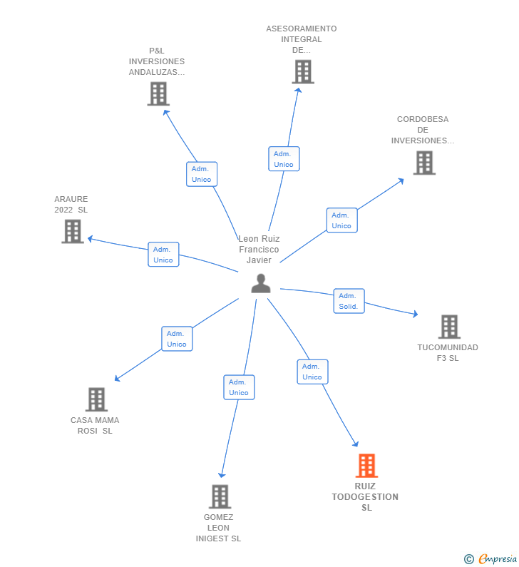 Vinculaciones societarias de RUIZ TODOGESTION SL