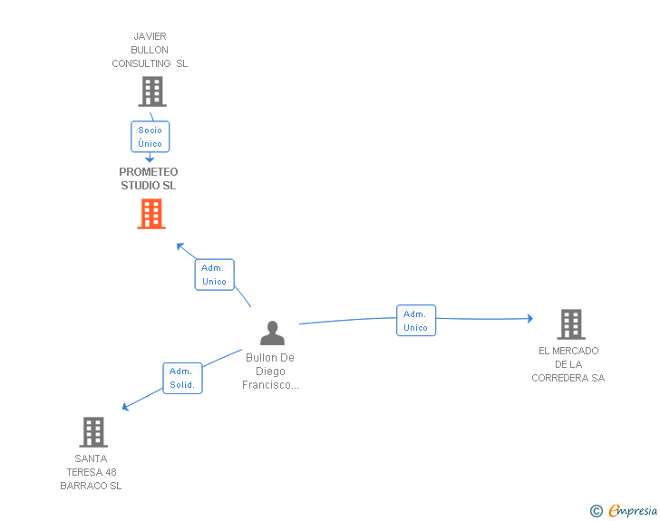 Vinculaciones societarias de PROMETEO STUDIO SL