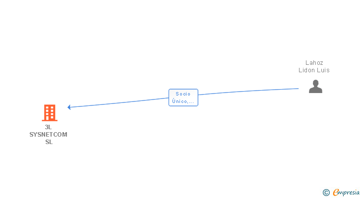 Vinculaciones societarias de 3L SYSNETCOM SL