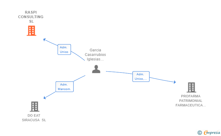 Vinculaciones societarias de RASPI CONSULTING SL