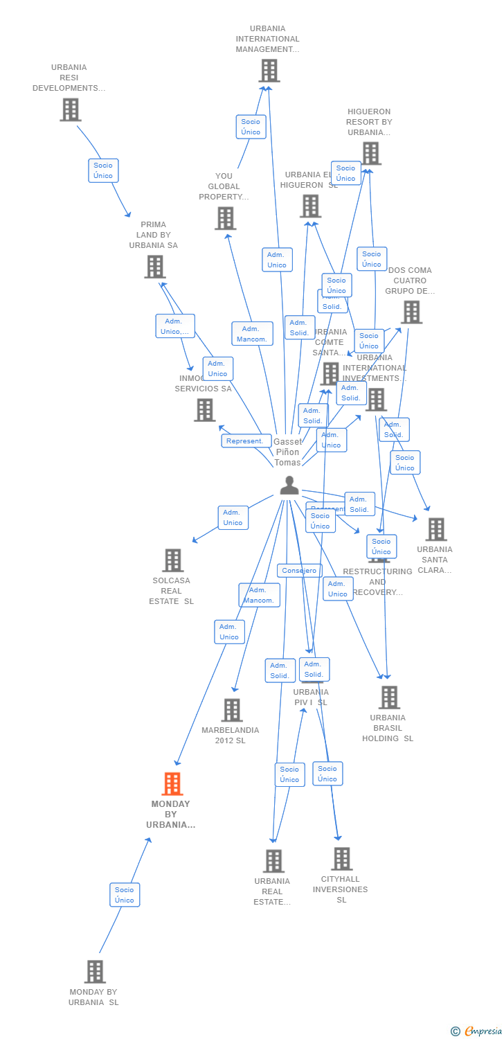 Vinculaciones societarias de MONDAY BY URBANIA 10 SL